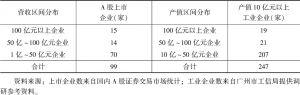 表2 广州A股上市企业和产值10亿元以上工业企业规模分布