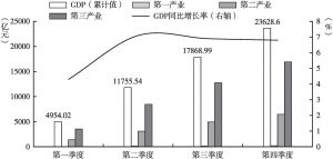 图1 2019年广州市第一季度至第四季度累计GDP及增速