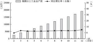 图2 2019年2～12月广州市规模以上工业总产值及增速（累计值）