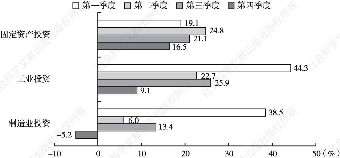 图3 2019年广州市第一季度至第四季度固定资产投资、工业投资和制造业投资累计增速