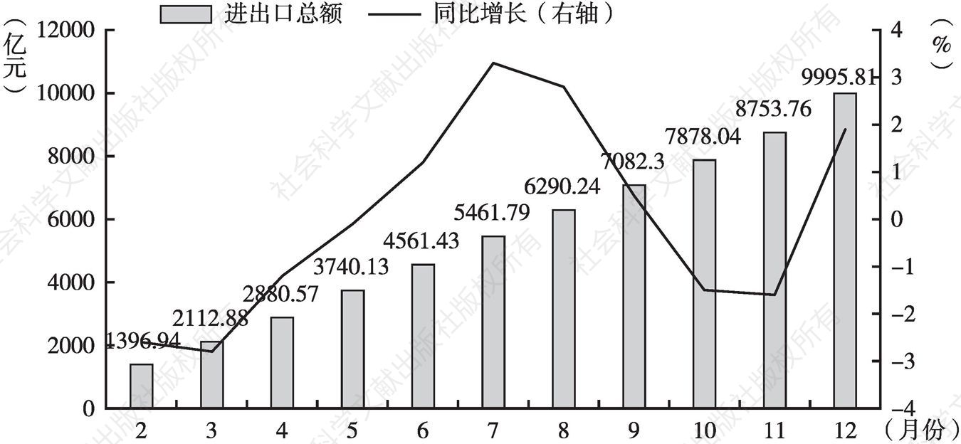 图4 2019年2～12月广州货物贸易累计进出口总额及增长率