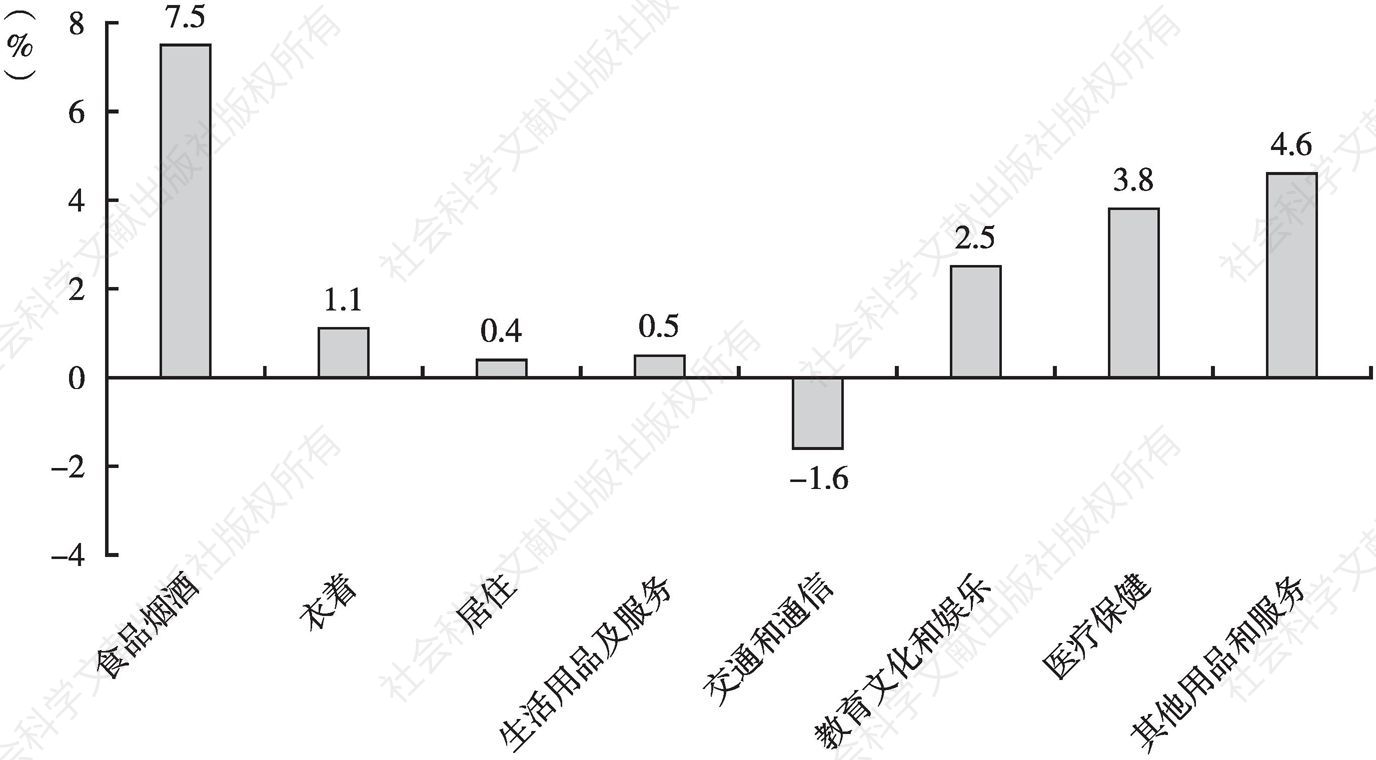 图6 2019年广州八大类消费品价格指数同比增长率（累计值）