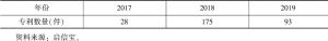 表1 2017～2019年广州市区块链专利申请量