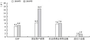 图1 2018年、2019年广州市主要经济指标增速对比