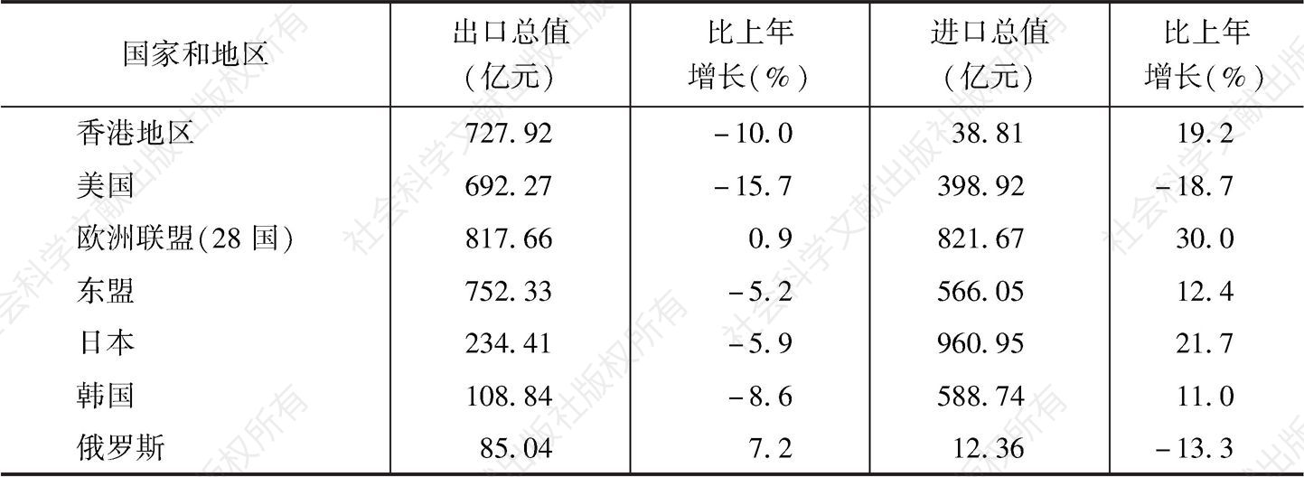 表1 2019年广州市对主要国家和地区进出口总值及其增长速度