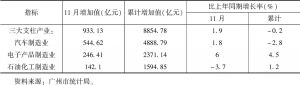 表1 2019年广州市三大支柱产业生产与销售增加值