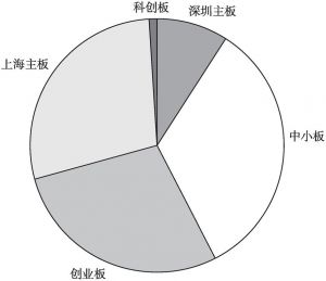 图2 截至2019年10月广州市实体企业上市类型