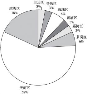 图3 广州市融资担保公司区域分布