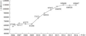 图1 2006～2016年香港文化及创意产业增加值