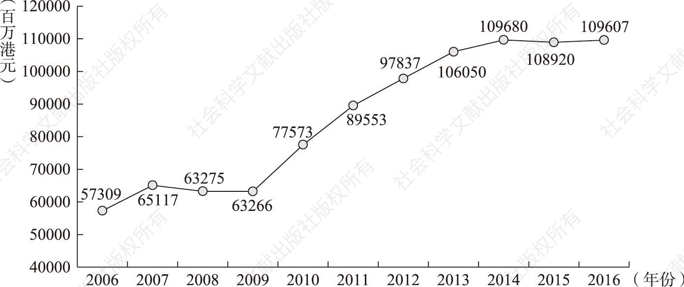 图1 2006～2016年香港文化及创意产业增加值