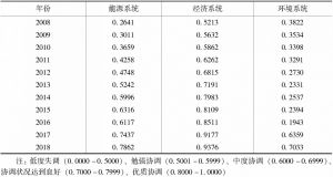 表5 2008～2018年深圳市能源—经济—环境各子系统间协调度