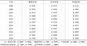 表6 2008～2018年深圳市能源—经济—环境各子系统综合协调度评价值