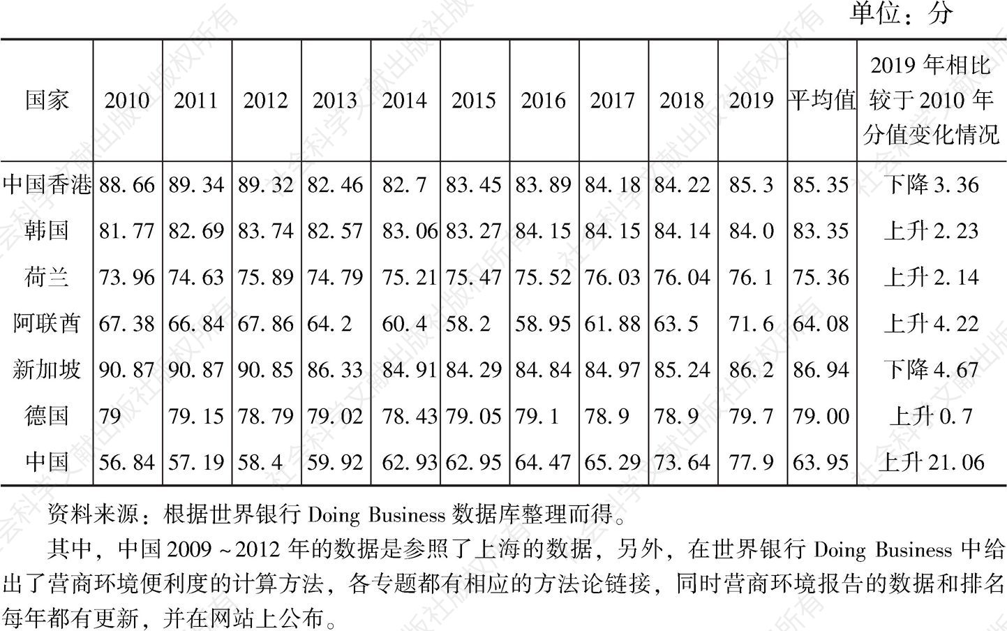 表1 2010～2019年典型经济体营商环境便利化分数