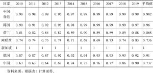表2 2010～2019年7个经济体营商环境相对数