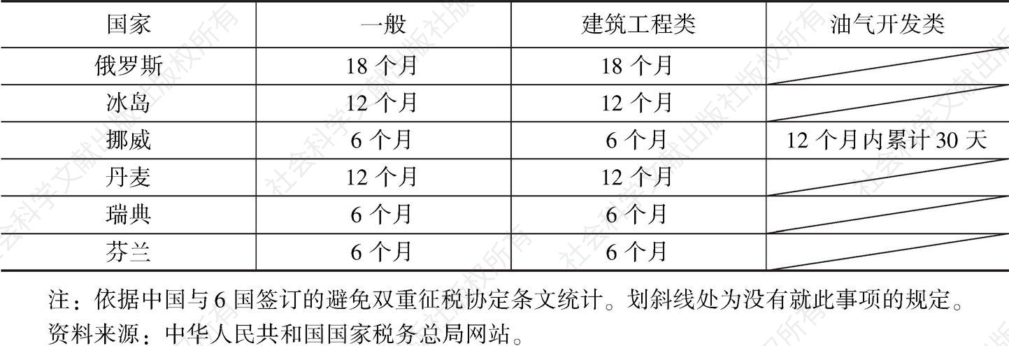 表1 中国与“冰上丝绸之路”沿线6国双边税收协定中常设机构的认定时间标准