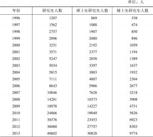 表1-3 1996～2018年来华留学研究生人数
