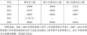 表1-3 1996～2018年来华留学研究生人数-续表