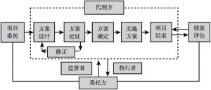 图3-6 委托-代理模式下双方关系结构