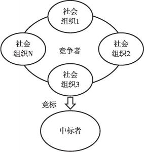 图3-7 松散关联模式下社会组织之间的关系