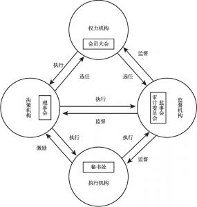 图6-2 完善的社会组织内部治理结构