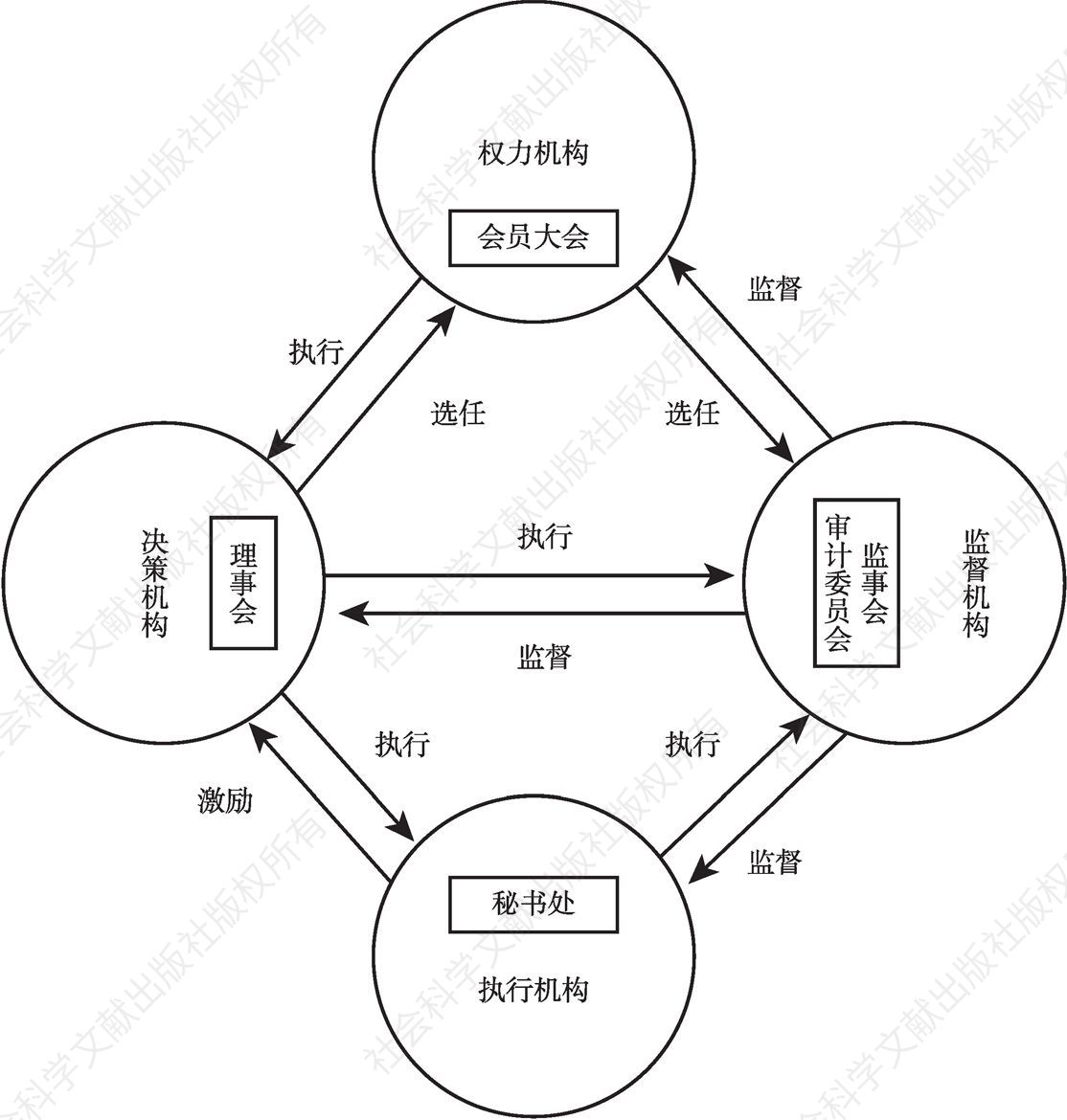 图6-2 完善的社会组织内部治理结构