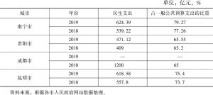 表1 2018年、2019年南宁市与部分省会城市民生支出及其比重