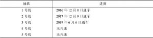 表3 南宁市部分地铁进度（截至2019年12月31日）