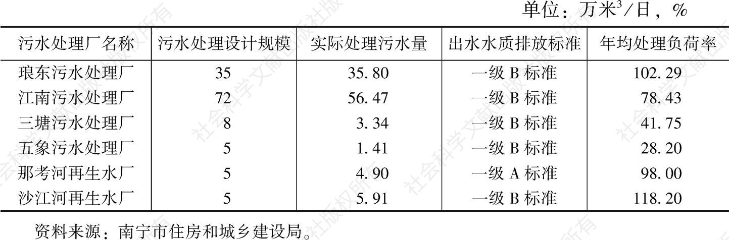 表1 2018年南宁市工业污水处理厂污水处理情况