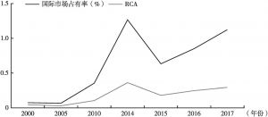 图1 2000～2017年中国金融业国际市场占有率和显示性比较优势指数