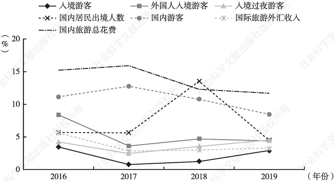 图1 2016～2019年中国旅游业各指标增长率
