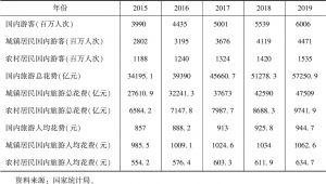 表2 2015～2019年中国居民旅游数据