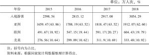 表3 2015～2018年中国入境游客结构