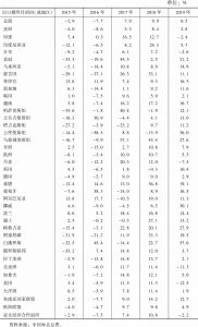 表2 “十三五”期间中国对部分国家或地区的出口增长情况（以美元计价）