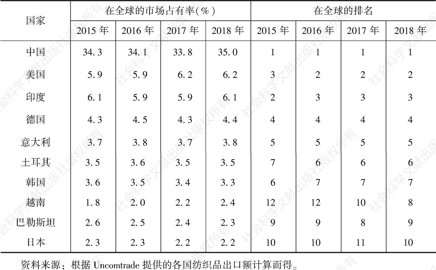 表1 2015～2018年纺织业前十强经济体的国际市场占有率及排名