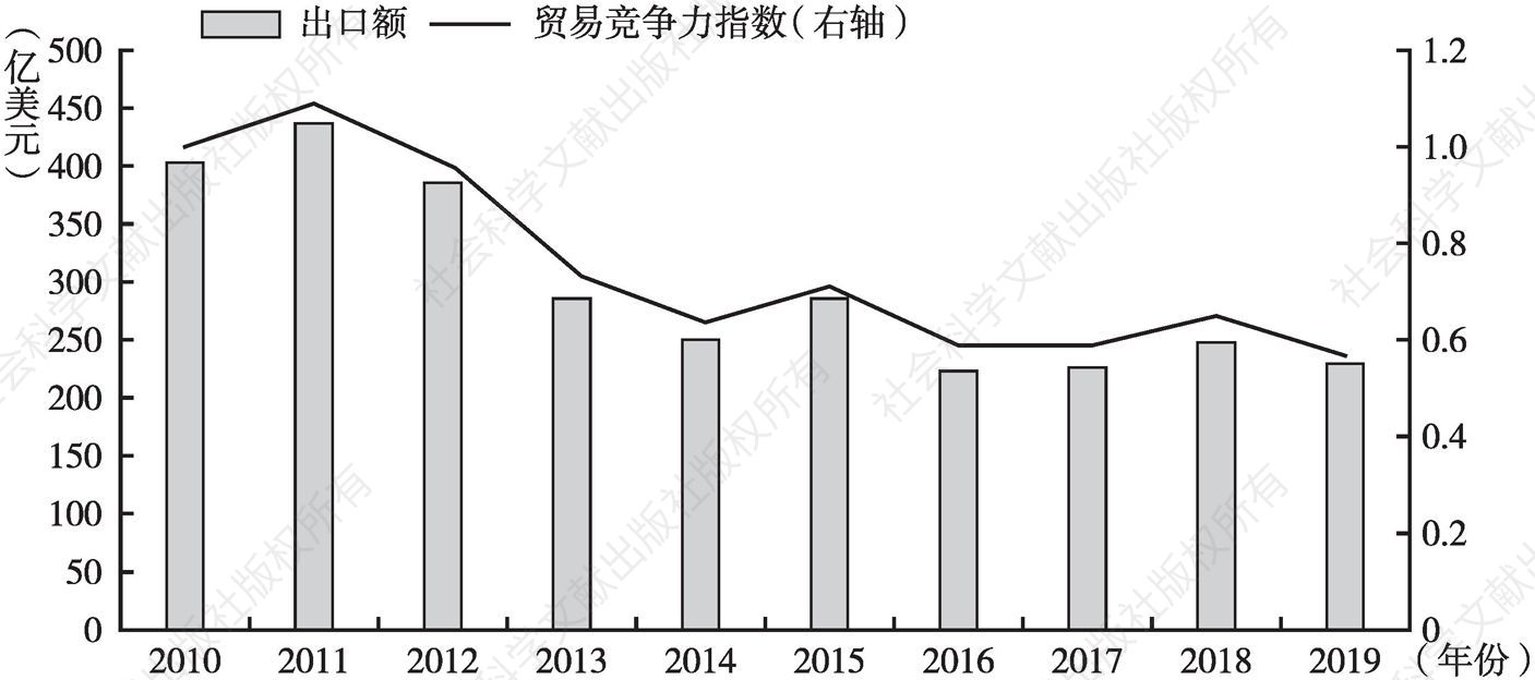 图2 2010～2019年我国船舶产业贸易竞争力指数趋势