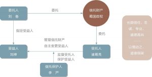 图1 刘备的“白帝城托孤”信托架构