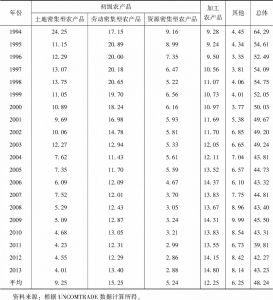 表1 中国与美国农产品的出口相似度指数