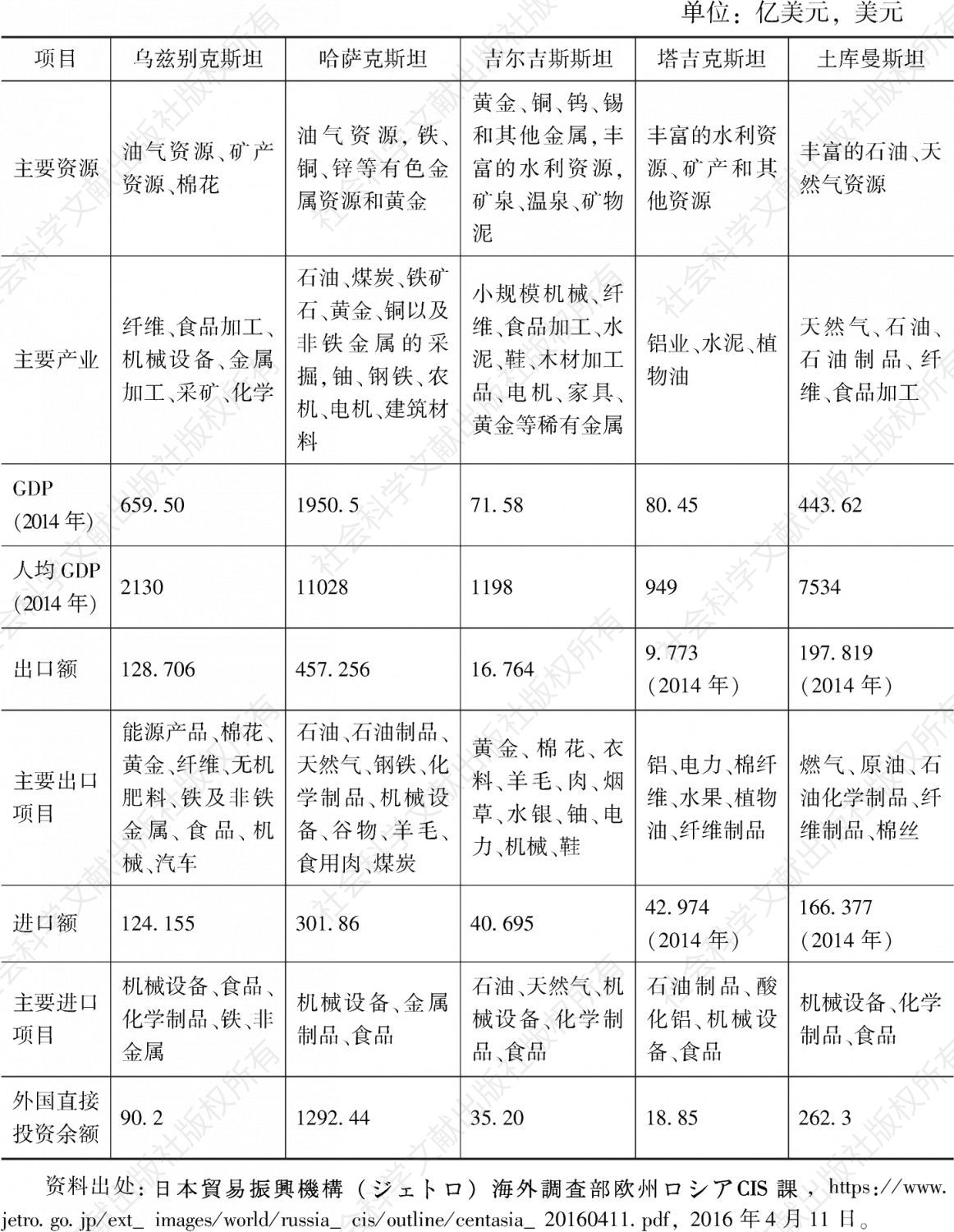 表1 中亚五国资源经贸概况（2015年）