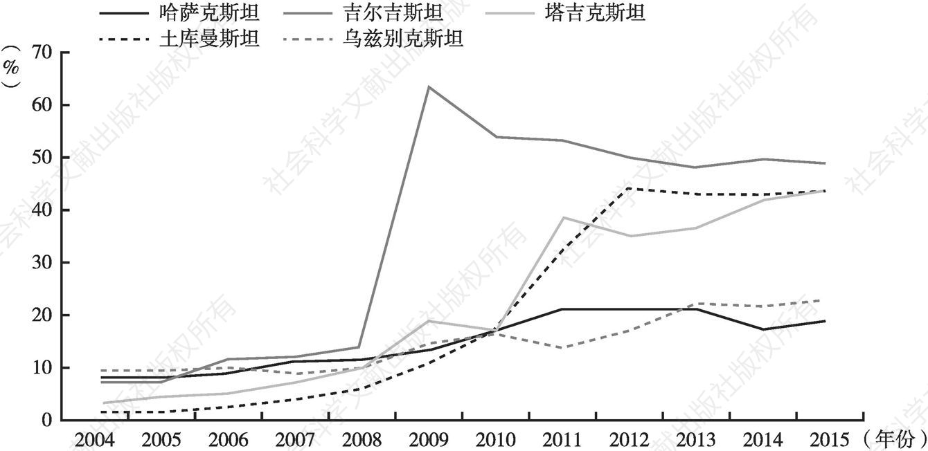 图1 2004～2015年中国对中亚五国进出口额占中亚五国进出口总额的比重变化
