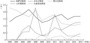 图2 2004～2015年日本对中亚五国进出口额占中亚五国进出口总额的比重变化