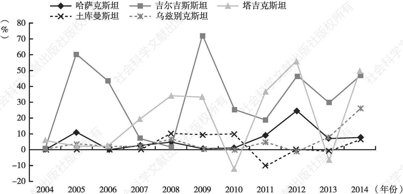 图5 2004～2014年中国对中亚五国FDI净流出占中亚五国FDI净流入的比重