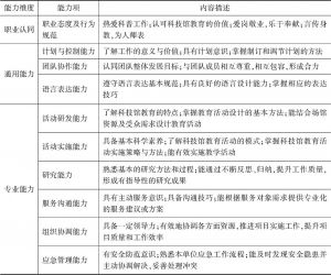 表1 北京科学中心科技辅导员能力要素框架