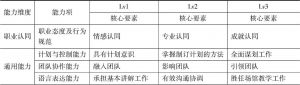 表2 北京科学中心技辅导员能力要素分级描述