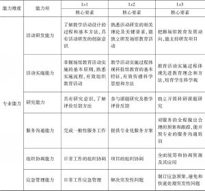 表2 北京科学中心技辅导员能力要素分级描述-续表