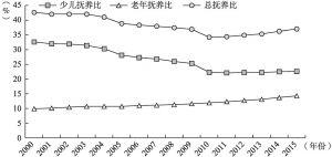 图1-2 2000～2015年中国家庭抚养比变化