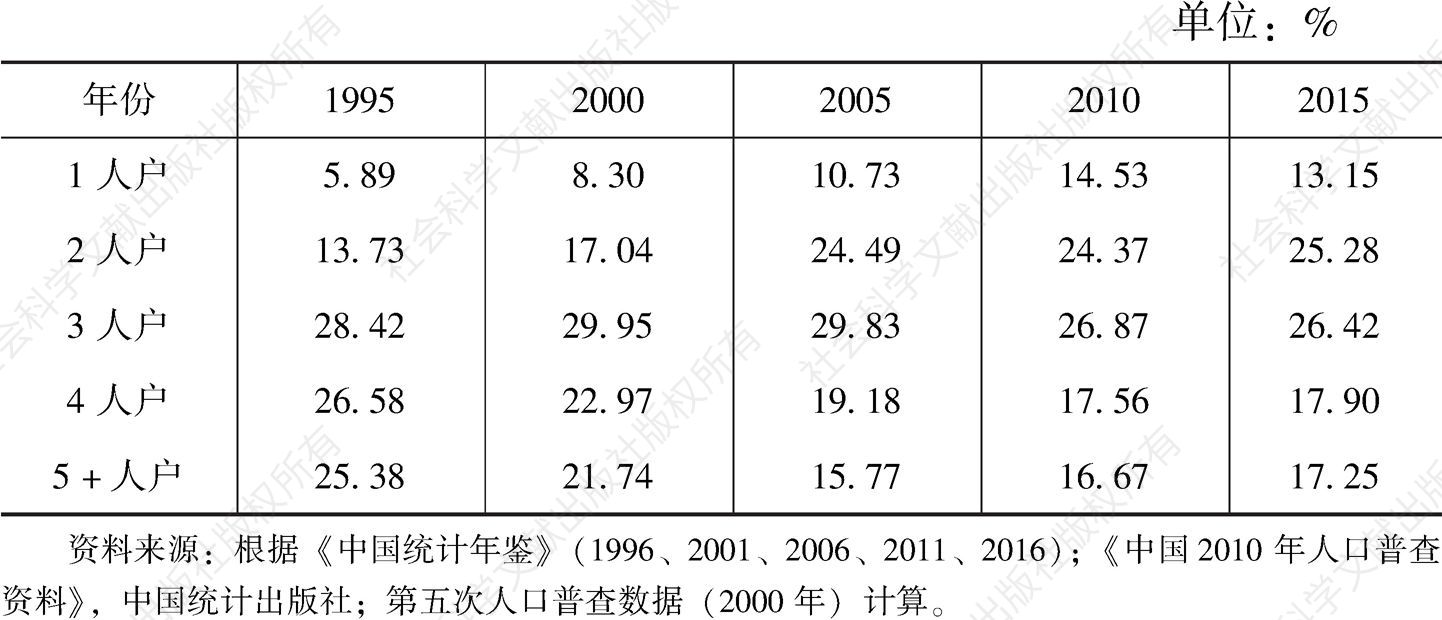 表1-2 1995～2015年中国家庭户规模比重