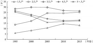 图1-3 1995～2015年中国家庭户规模比重