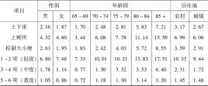 表5-2 2015年性别、年龄段、居住地的失能率-续表