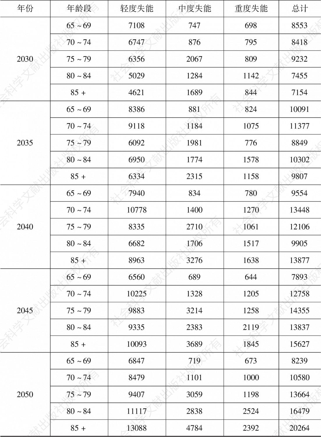 表5-4 2020～2050年不同失能程度老人数量-续表