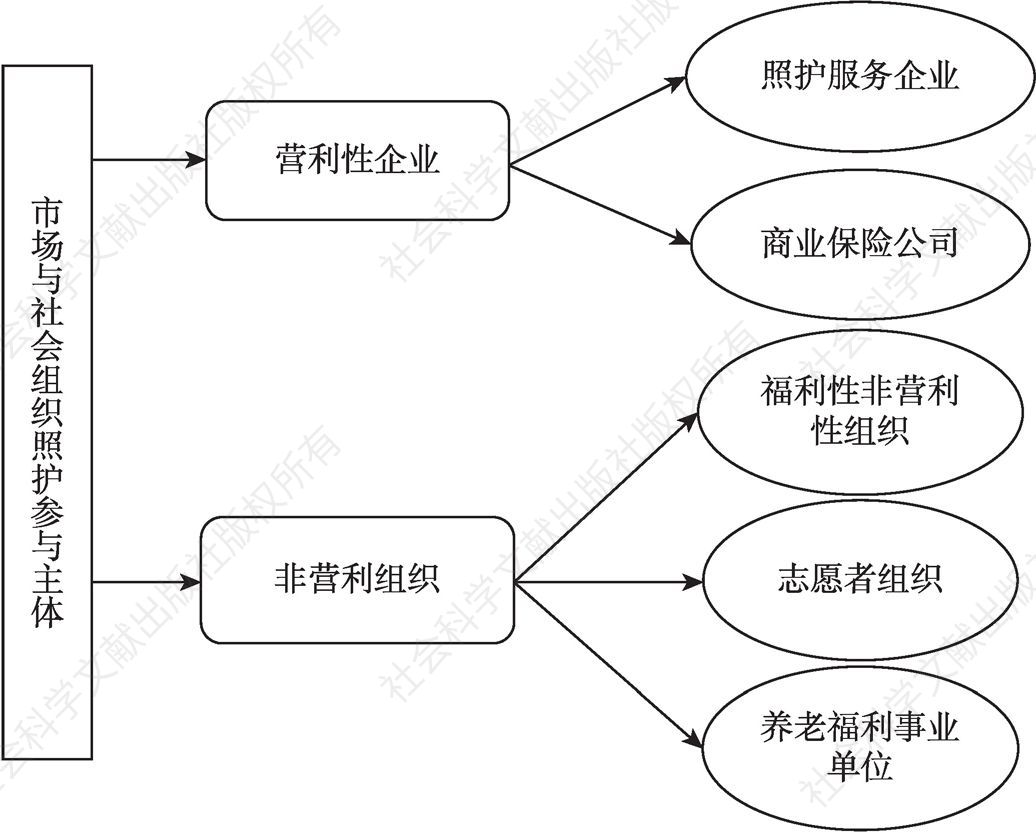 图7-1 日本市场与社会组织照护服务参与体系市场与社会组织照护参与主体